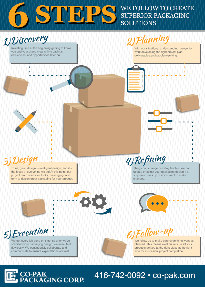 The 6 Steps We Follow to Create Superior Packaging Solutions [infographic]